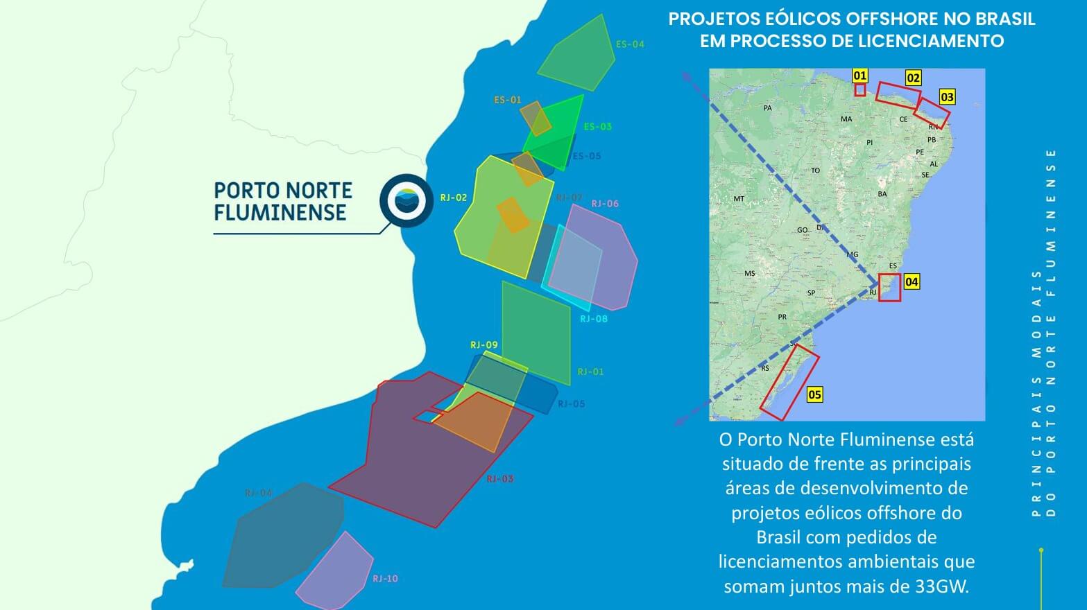 Mapa mostrando projetos de parques eólicos offshore no Brasil em processo de licenciamento. A imagem destaca o Porto Norte Fluminense e sua proximidade com diversas áreas de desenvolvimento de energia eólica no mar, com diferentes zonas demarcadas em cores variadas. No canto direito, um mapa do Brasil indica cinco áreas offshore distribuídas ao longo da costa. O texto menciona que os projetos somam mais de 33GW em pedidos de licenciamento ambiental.