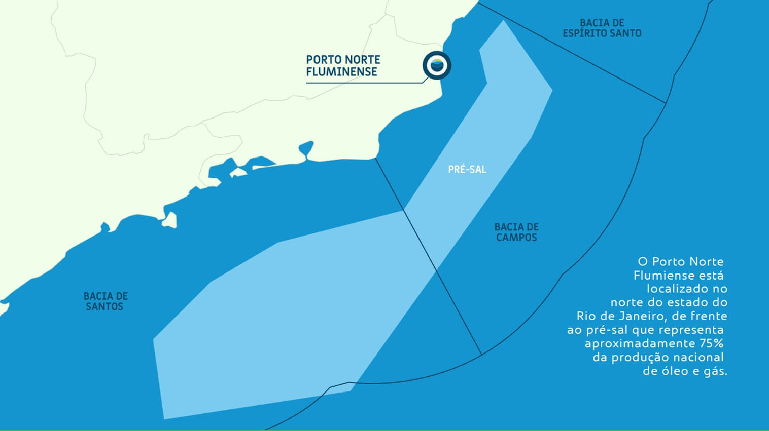Mapa destacando a localização do Porto Norte Fluminense no estado do Rio de Janeiro. A imagem mostra as bacias de petróleo offshore, incluindo a Bacia de Campos, Bacia de Santos e Bacia de Espírito Santo, além da região do pré-sal, representada em tom mais claro. O texto informa que o Porto Norte Fluminense está situado de frente ao pré-sal, que corresponde a aproximadamente 75% da produção nacional de óleo e gás.